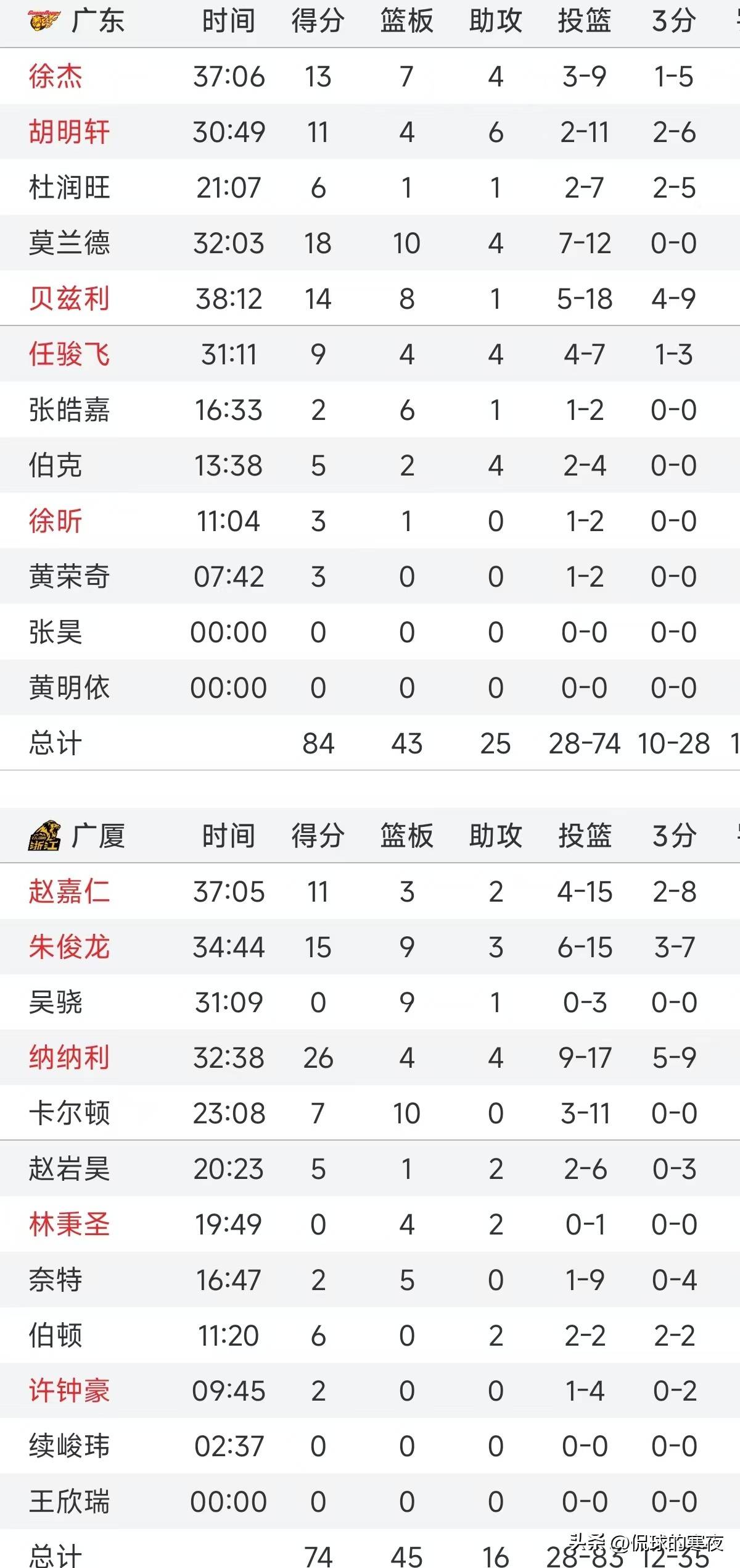 福建队力克广东,收获赛季关键胜利 福建队力克广东,收获赛季关键胜利