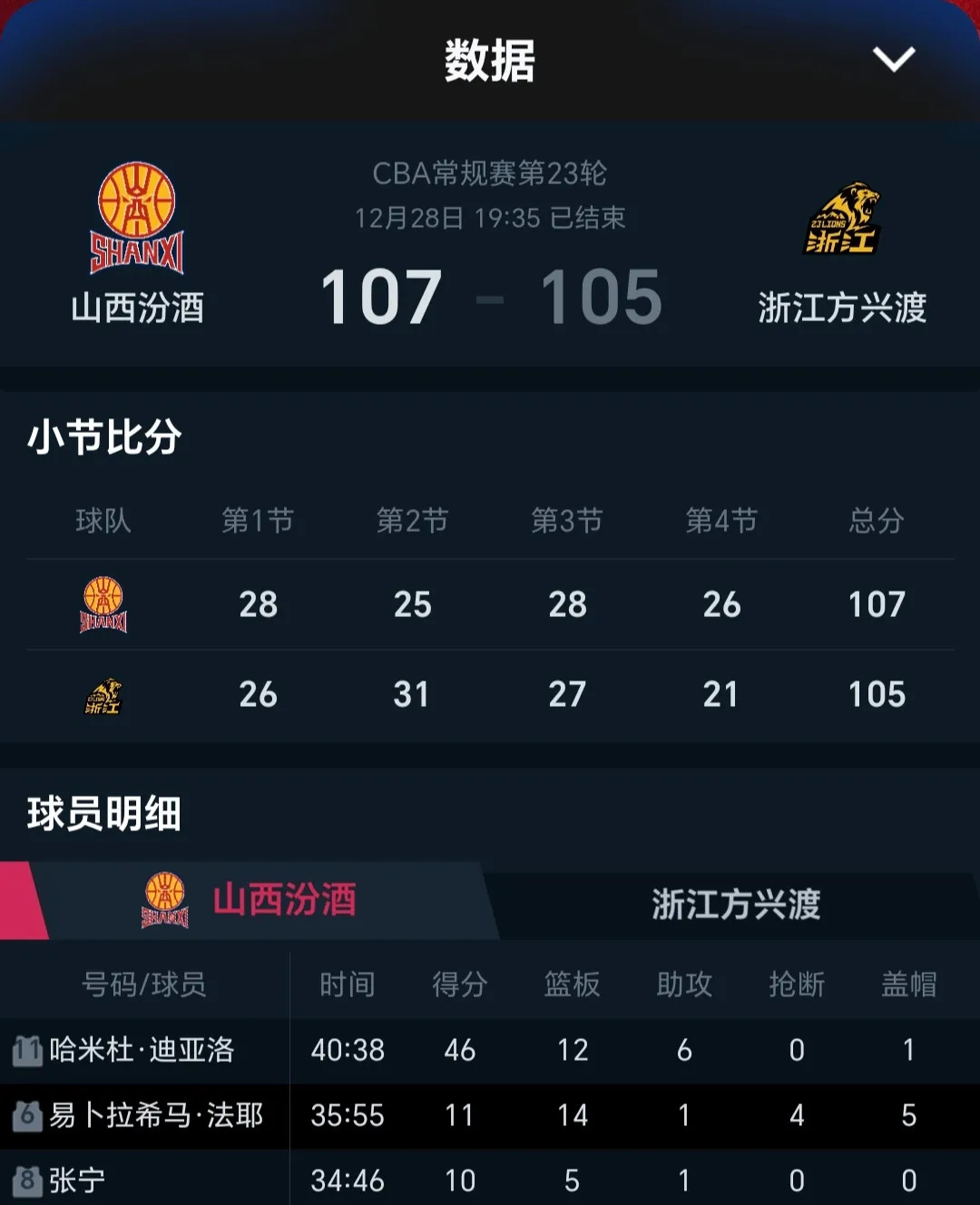 关于山西队主场获胜，豪取十连胜豪不容易的信息