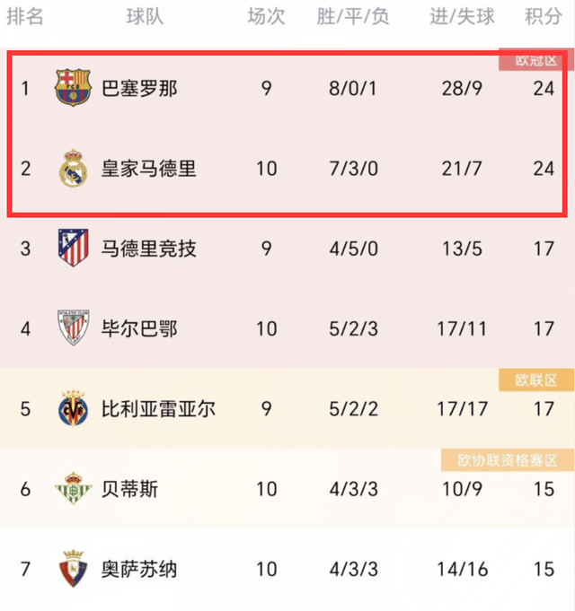 九游体育-塞尔塔球员表现火爆，领先积分榜的简单介绍