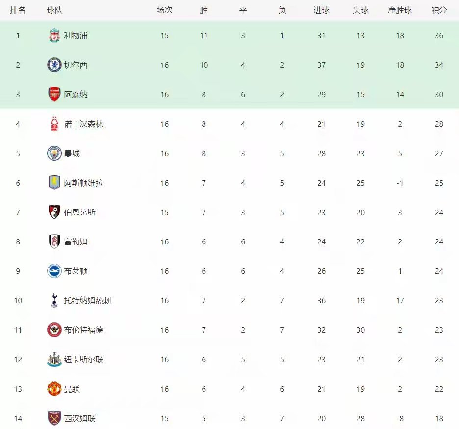 曼联客场大胜，继续领跑积分榜的简单介绍