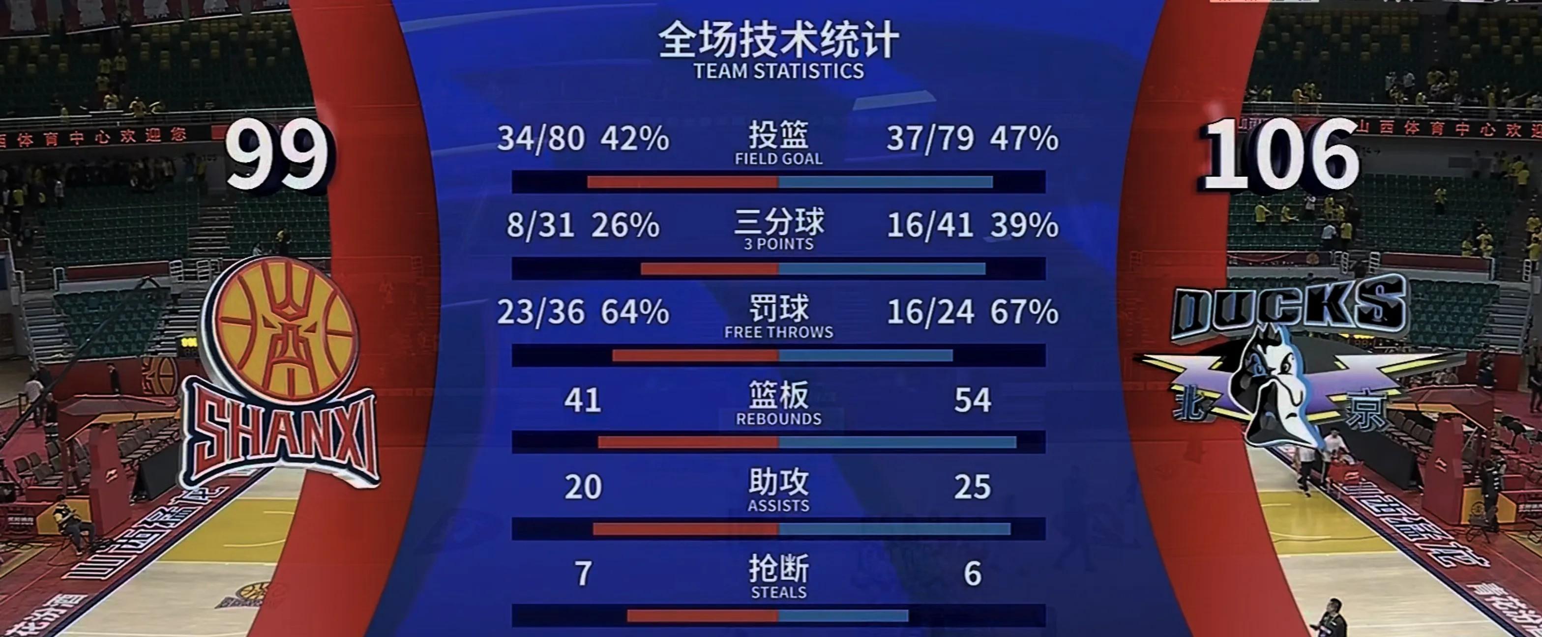 山西男篮遭遇困境，客场失利惨淡收场