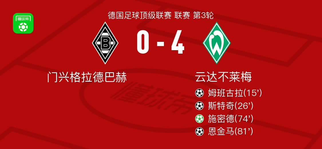 关于门兴格拉德巴赫大胜对手，势不可挡的信息